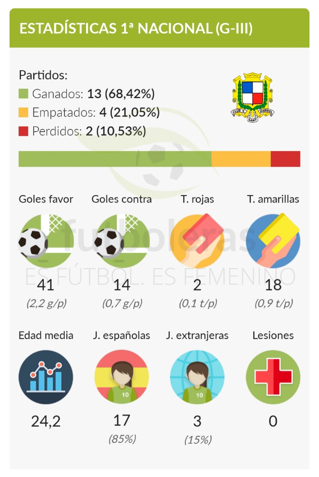 Estadísticas Sant Gabriel Temporada 2019 - 2020 / Gráfico Futboleras